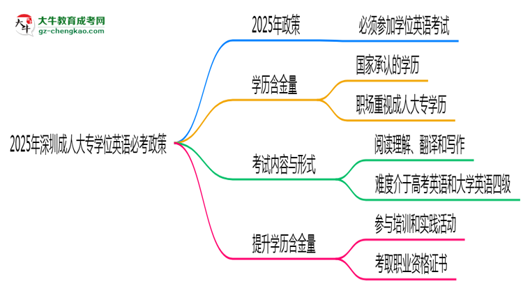2025年深圳成人大專學位英語必考政策最新解讀思維導(dǎo)圖