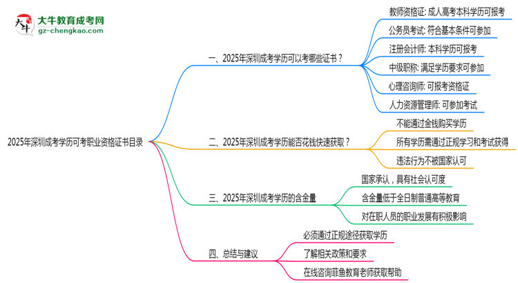 2025年深圳成考學(xué)歷可考職業(yè)資格證書(shū)目錄思維導(dǎo)圖