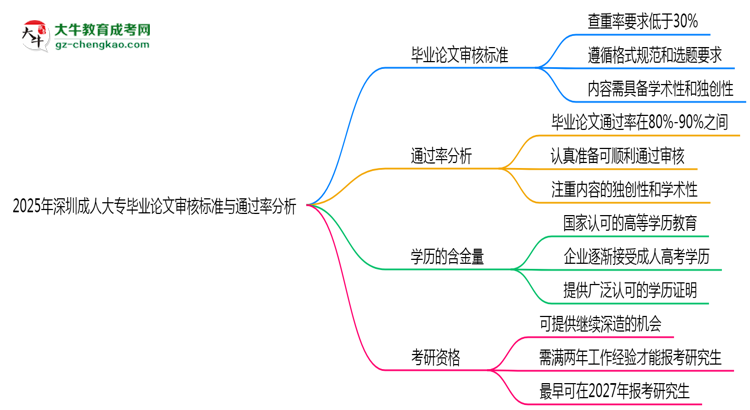 2025年深圳成人大專畢業(yè)論文審核標(biāo)準(zhǔn)與通過(guò)率分析思維導(dǎo)圖