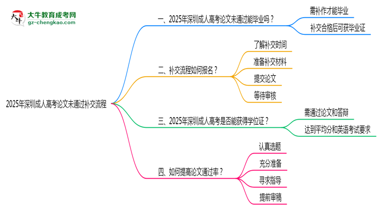2025年深圳成人高考論文未通過補(bǔ)交流程說明思維導(dǎo)圖