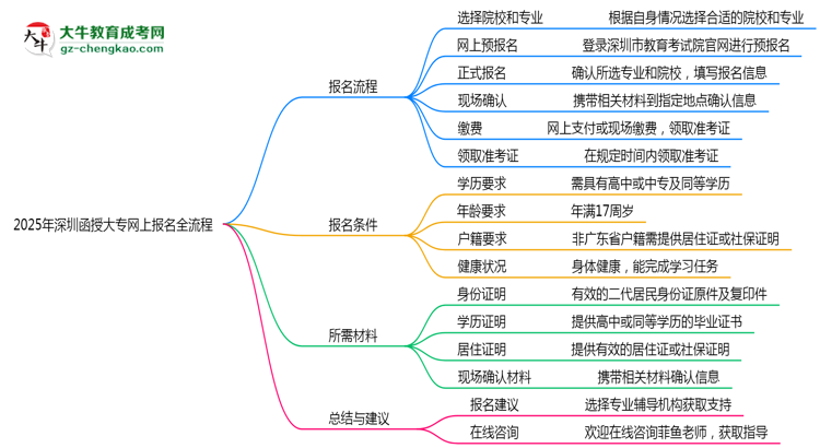 2025年深圳函授大專網(wǎng)上報名全流程操作步驟詳解思維導圖