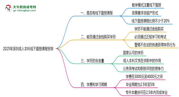 2025年深圳成人本科線(xiàn)下面授課程安排最新說(shuō)明思維導(dǎo)圖