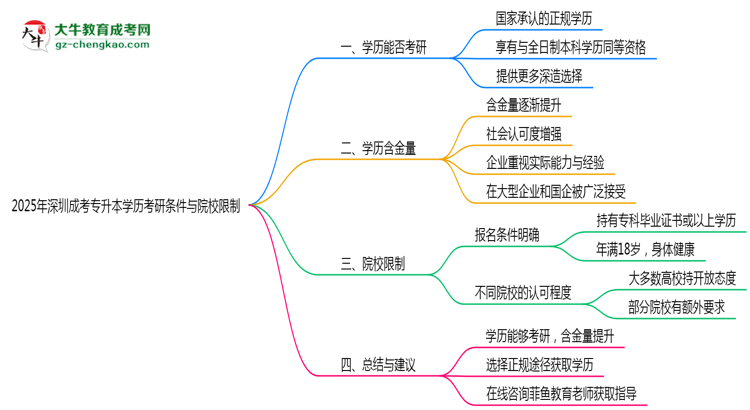 2025年深圳成考專升本學歷考研條件與院校限制思維導圖