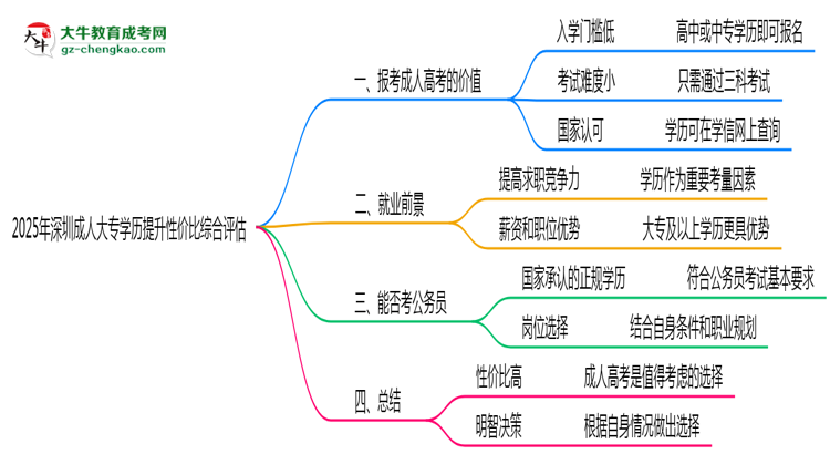 2025年深圳成人大專學歷提升性價比綜合評估思維導圖