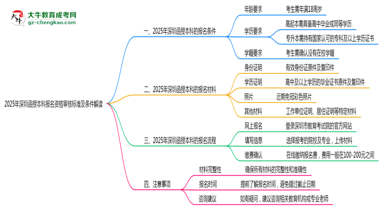 2025年深圳函授本科報名資格審核標準及條件解讀思維導(dǎo)圖