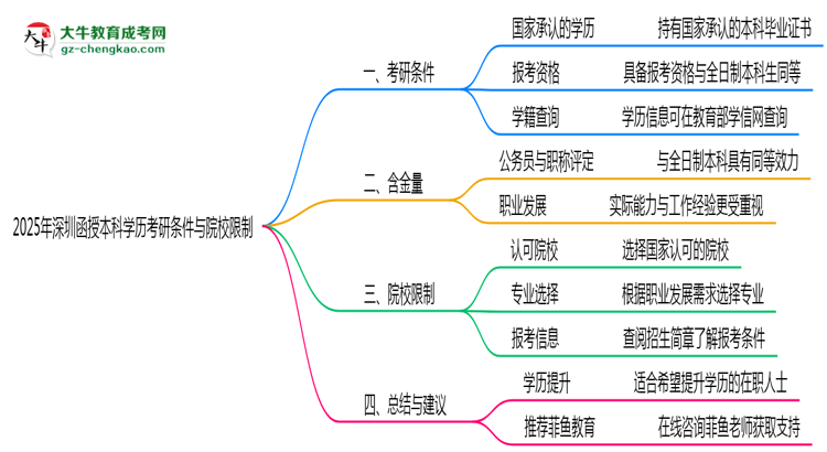 2025年深圳函授本科學歷考研條件與院校限制思維導圖