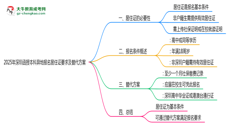 2025年深圳函授本科異地報名居住證要求及替代方案思維導圖