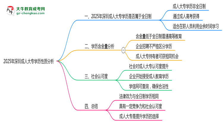 2025年深圳成人大專(zhuān)學(xué)歷是否屬于全日制性質(zhì)說(shuō)明思維導(dǎo)圖