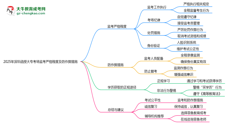 2025年深圳函授大?？紙霰O(jiān)考嚴格程度及防作弊措施思維導(dǎo)圖