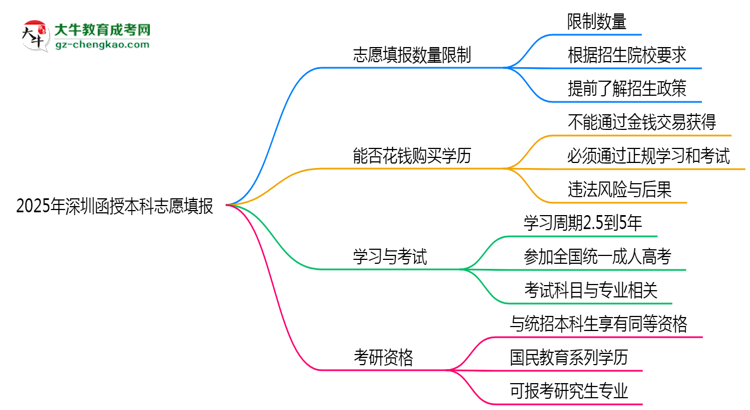 2025年深圳函授本科志愿填報數(shù)量限制及調(diào)整規(guī)則思維導圖