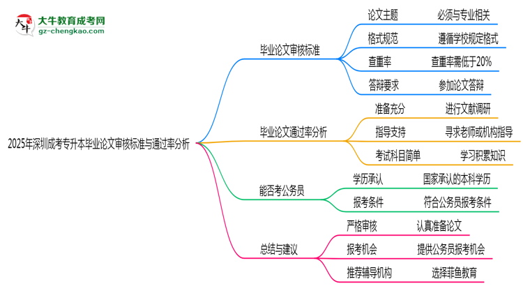 2025年深圳成考專升本畢業(yè)論文審核標準與通過率分析思維導(dǎo)圖