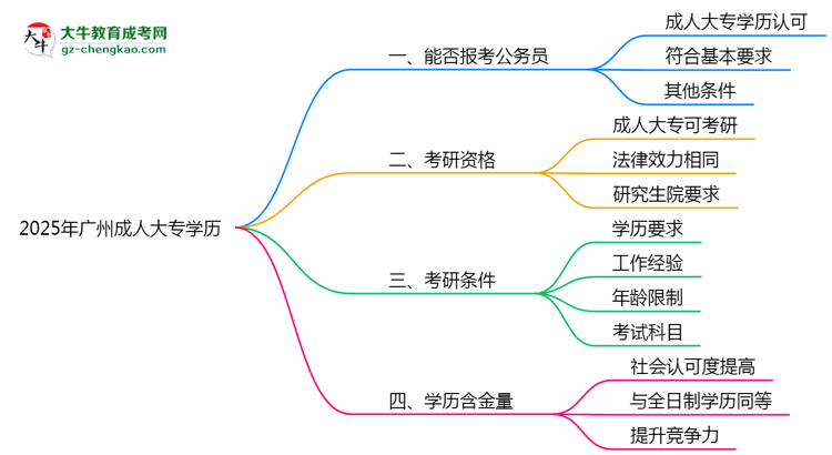2025年廣州成人大專學歷能否報考公務(wù)員崗位思維導(dǎo)圖