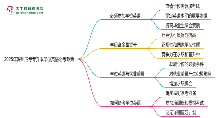 2025年深圳成考專升本學(xué)位英語(yǔ)必考政策最新解讀思維導(dǎo)圖