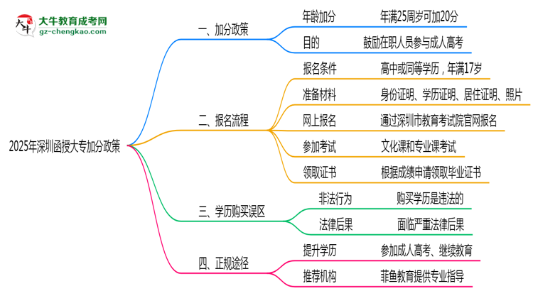 2025年深圳函授大專(zhuān)加分政策適用人群與申報(bào)全流程思維導(dǎo)圖