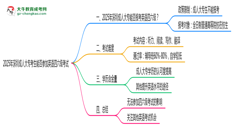 2025年深圳成人大?？忌芊駞⒓佑⒄Z四六級考試思維導圖