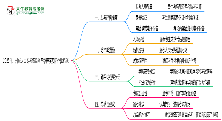 2025年廣州成人大?？紙霰O(jiān)考嚴(yán)格程度及防作弊措施思維導(dǎo)圖