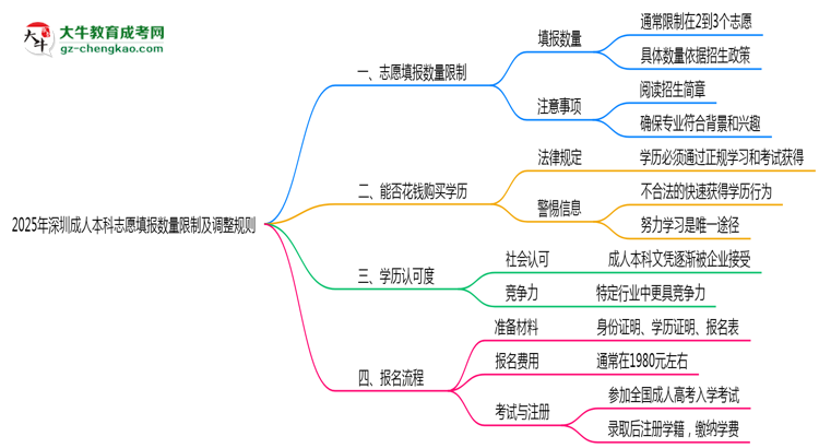 2025年深圳成人本科志愿填報數(shù)量限制及調(diào)整規(guī)則思維導(dǎo)圖