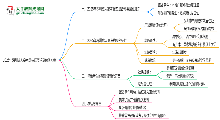 2025年深圳成人高考異地報名居住證要求及替代方案思維導(dǎo)圖