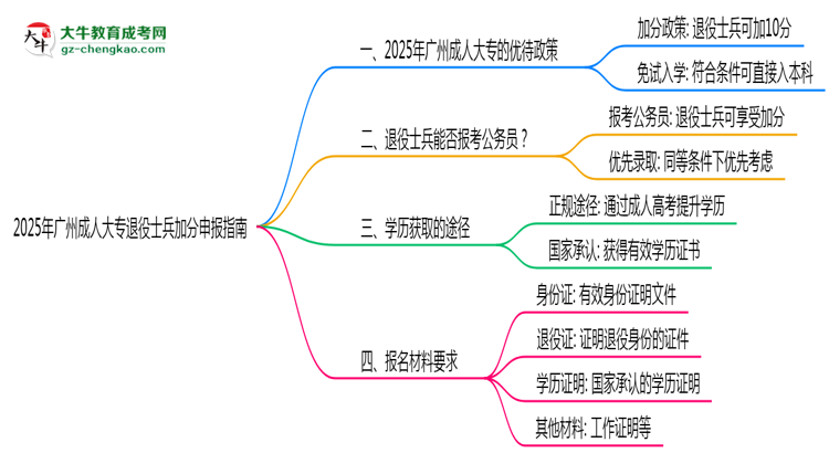 2025年廣州成人大專退役士兵加分申報指南最新版思維導圖