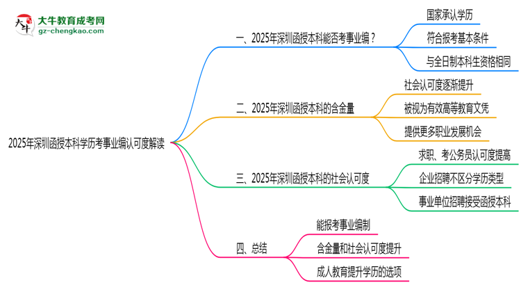 2025年深圳函授本科學歷考事業(yè)編認可度解讀思維導圖