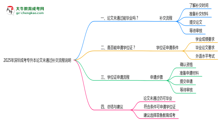 2025年深圳成考專升本論文未通過補(bǔ)交流程說明思維導(dǎo)圖