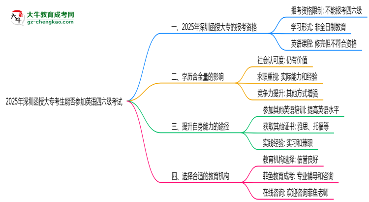 2025年深圳函授大?？忌芊駞⒓佑⒄Z四六級考試思維導(dǎo)圖