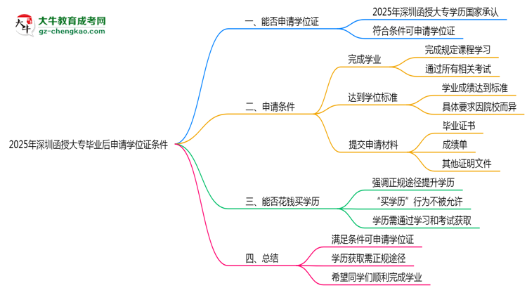 2025年深圳函授大專畢業(yè)后申請學位證需滿足哪些條件思維導圖