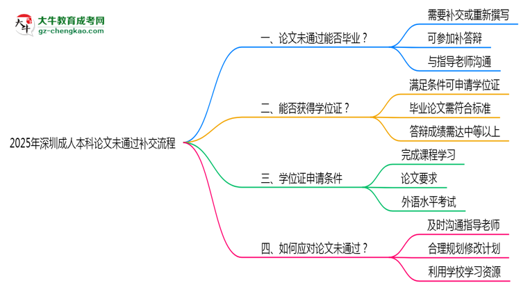 2025年深圳成人本科論文未通過補交流程說明思維導圖