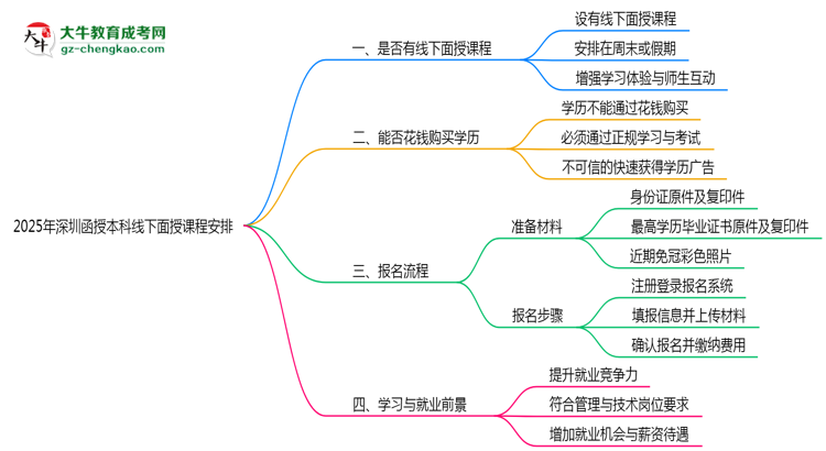 2025年深圳函授本科線下面授課程安排最新說明思維導圖