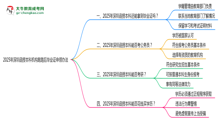 2025年深圳函授本科機構(gòu)跑路后畢業(yè)證申領(lǐng)辦法思維導(dǎo)圖
