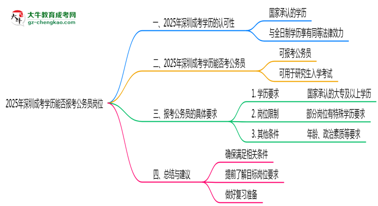 2025年深圳成考學(xué)歷能否報考公務(wù)員崗位思維導(dǎo)圖