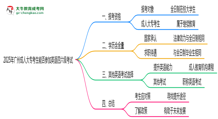 2025年廣州成人大?？忌芊駞⒓佑⒄Z四六級考試思維導(dǎo)圖