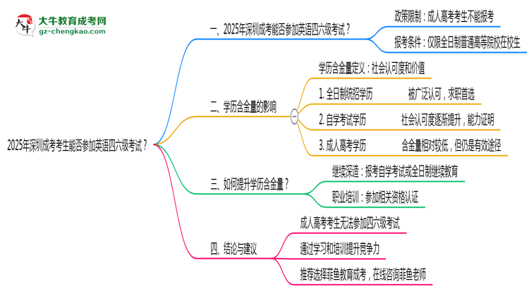 2025年深圳成考考生能否參加英語四六級(jí)考試思維導(dǎo)圖
