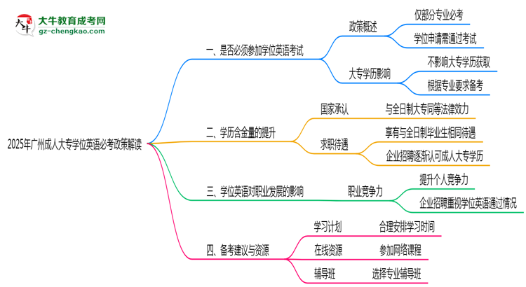 2025年廣州成人大專學(xué)位英語(yǔ)必考政策最新解讀思維導(dǎo)圖