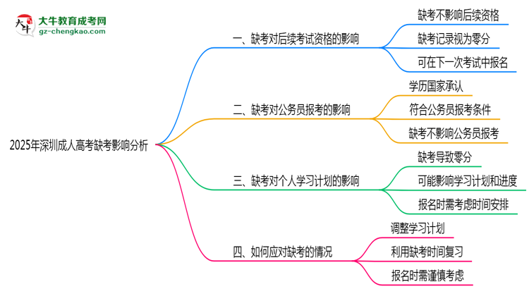 2025年深圳成人高考缺考是否影響后續(xù)考試資格說明思維導圖
