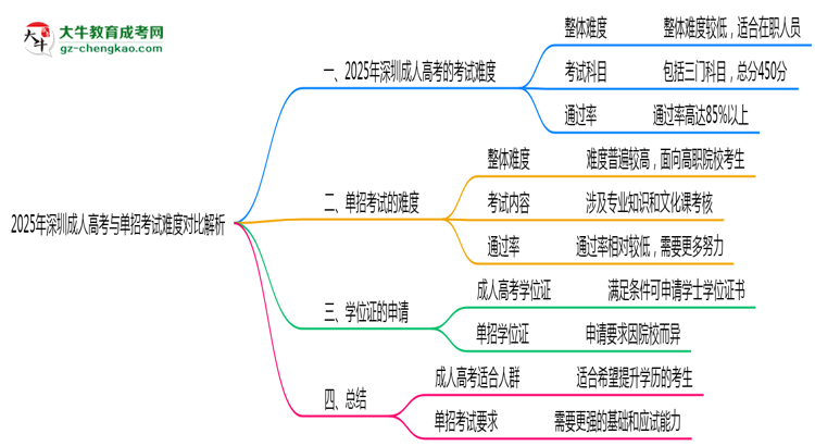 2025年深圳成人高考與單招考試難度對(duì)比解析思維導(dǎo)圖