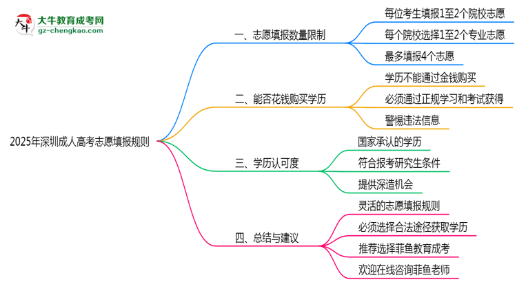 2025年深圳成人高考志愿填報(bào)數(shù)量限制及調(diào)整規(guī)則思維導(dǎo)圖