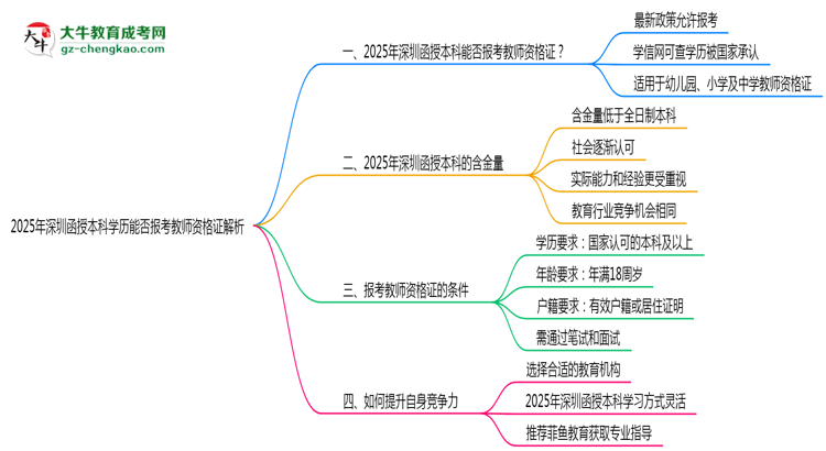 2025年深圳函授本科學(xué)歷能否報(bào)考教師資格證解析思維導(dǎo)圖