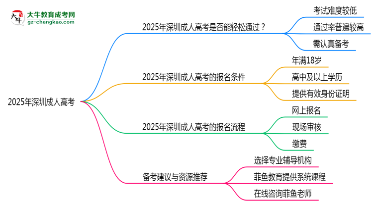 2025年深圳成人高考是否到考即過？真實(shí)難度揭秘思維導(dǎo)圖