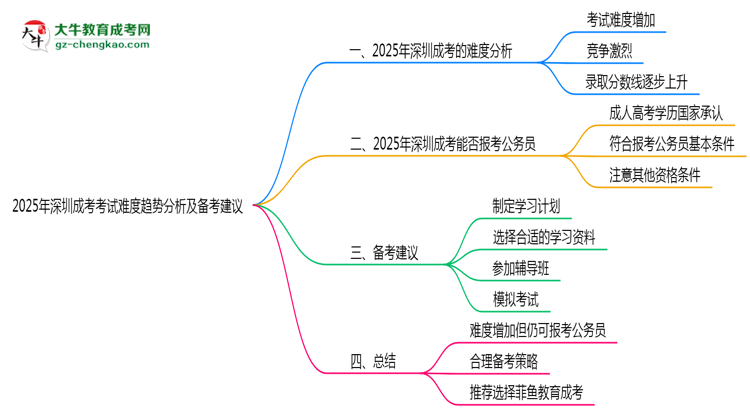 2025年深圳成考考試難度趨勢分析及備考建議思維導(dǎo)圖