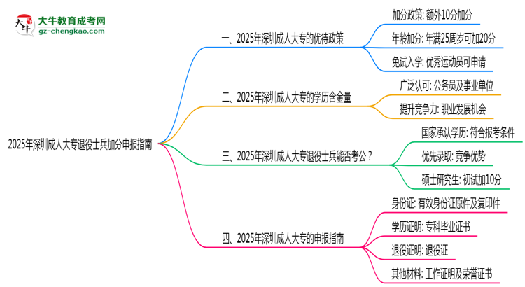 2025年深圳成人大專退役士兵加分申報指南最新版思維導圖