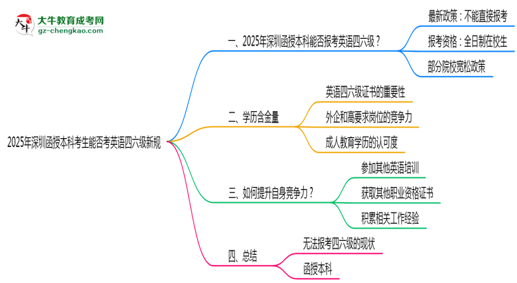 【重磅】2025年深圳函授本科考生能否考英語(yǔ)四六級(jí)新規(guī)