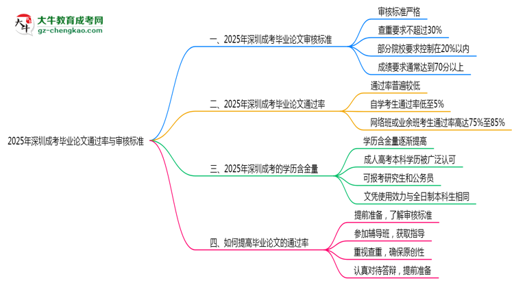 2025年深圳成考畢業(yè)論文通過率與審核標準曝光