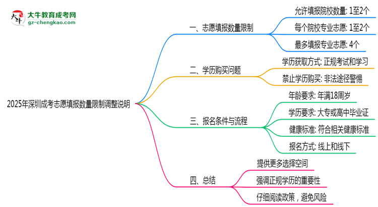 2025年深圳成考志愿填報數(shù)量限制調(diào)整說明