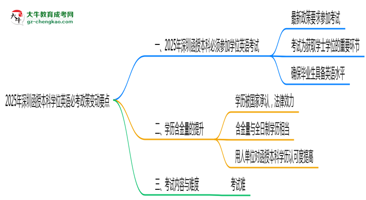 【圖文】2025年深圳函授本科學(xué)位英語(yǔ)必考政策變動(dòng)要點(diǎn)速覽
