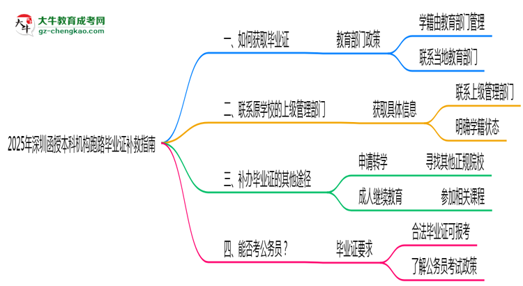 收藏|2025年深圳函授本科機構跑路畢業(yè)證補救指南