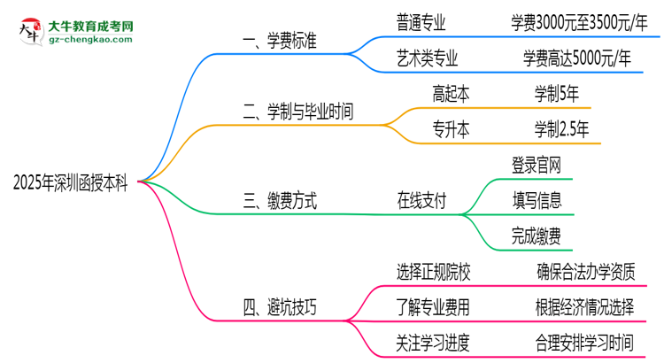 【揭秘】2025年深圳函授本科學(xué)費(fèi)標(biāo)準(zhǔn)及繳費(fèi)避坑技巧全攻略