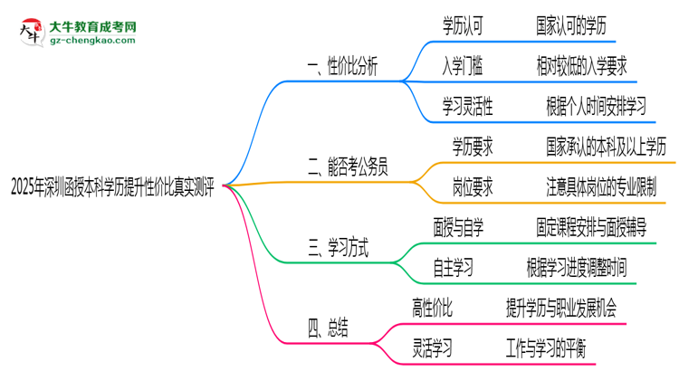 【圖文】2025年深圳函授本科學(xué)歷提升性價(jià)比真實(shí)測(cè)評(píng)
