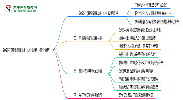 【保姆級(jí)】2025年深圳函授本科加分政策申報(bào)全流程（適用人群自查）