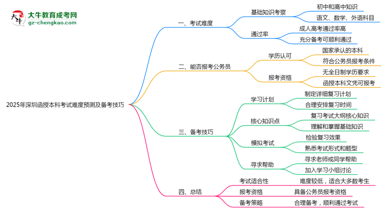 【圖文】2025年深圳函授本科考試難度預(yù)測(cè)及備考技巧必看